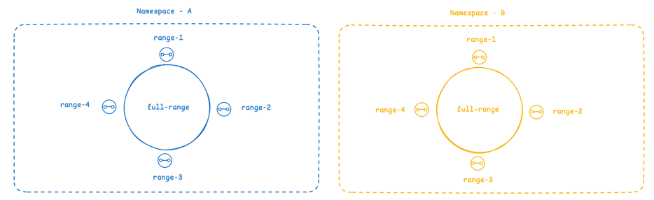 Multi-Namespaces