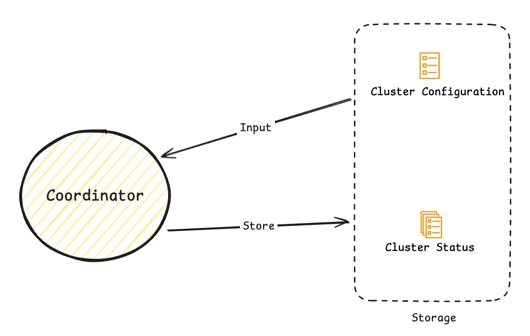 Coordinator Input/Output